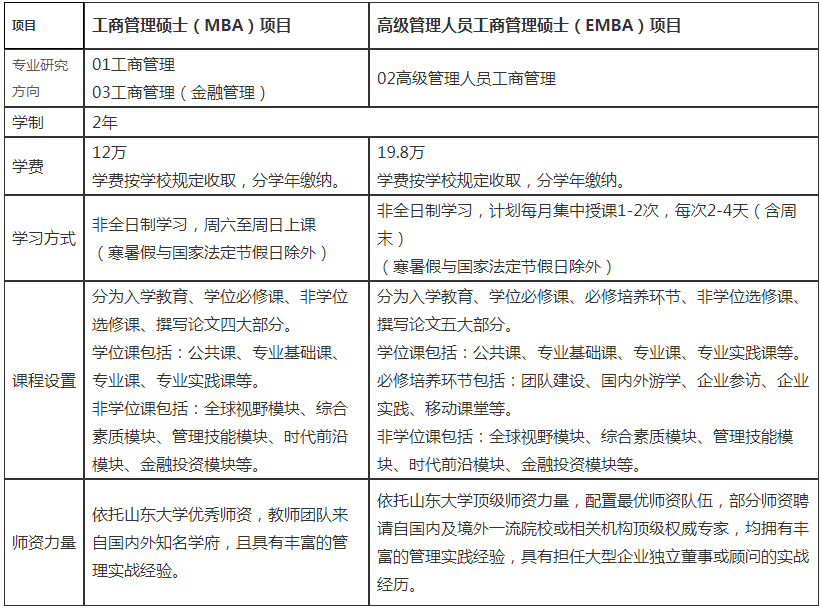 2022年山東大學工商管理碩士（MBA）招生簡章