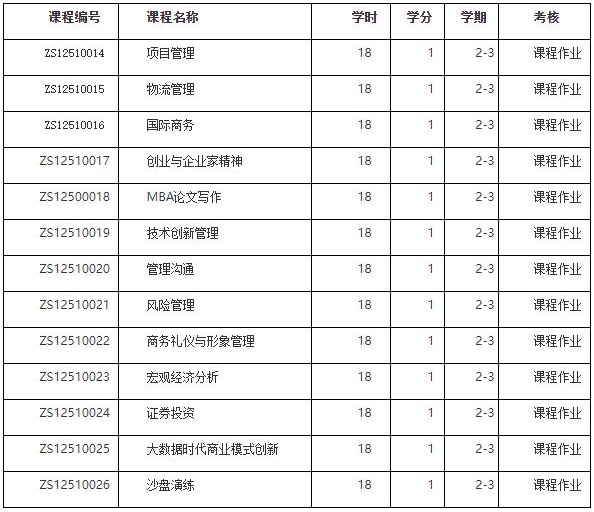 2022年西北大學工商管理碩士（MBA）招生簡章