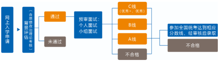 2022年入學復旦大學MPAcc提前面試實施細則