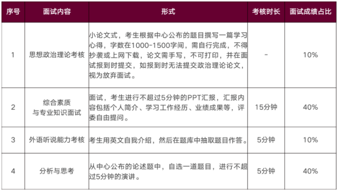 2022年華南理工大學MBA提前面試安排