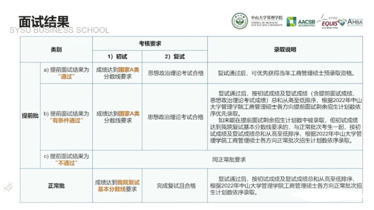 2022年中山大學(xué)管理學(xué)院MBA提前面試日程（各批次時(shí)間）安排