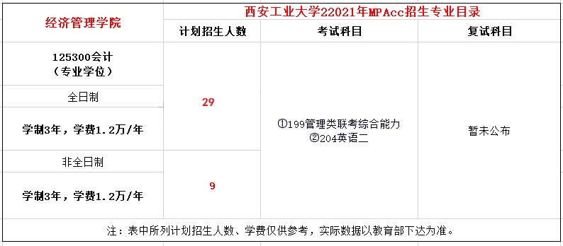2021年西安工業大學MPAcc學費學制及招生人數一覽