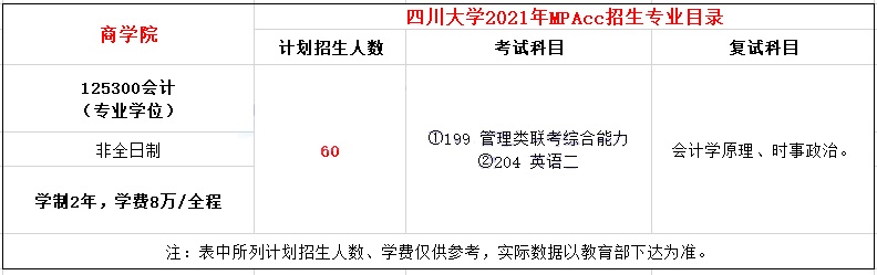 2021年四川大學MPAcc學費學制及招生人數一覽