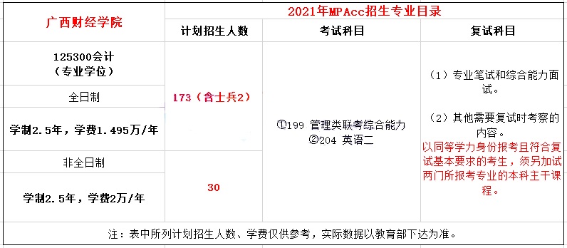 2021年廣西財經(jīng)學(xué)院MPAcc學(xué)費(fèi)學(xué)制及招生人數(shù)一覽