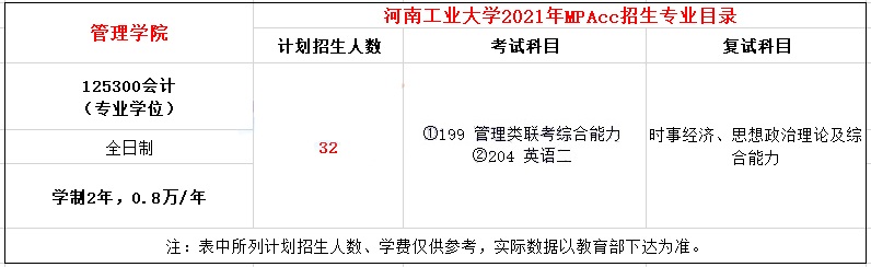 2021年河南工業大學MPAcc學費學制及招生人數一覽