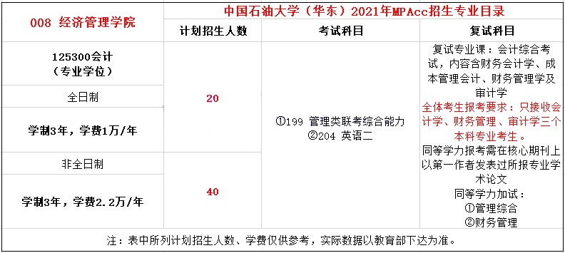2021年中國石油大學(華東)MPAcc學費學制及招生人數一覽
