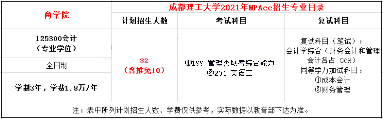 2021年成都理工大學(xué)MPAcc學(xué)費(fèi)學(xué)制及招生人數(shù)一覽