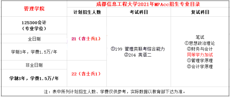 2021年成都信息工程大學MPAcc學費學制及招生人數一覽