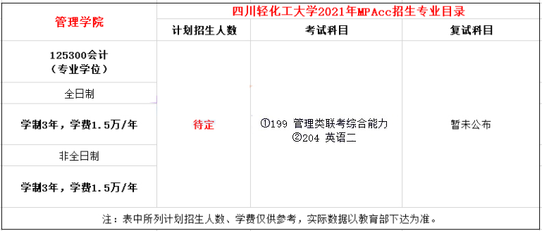 2021年四川輕化工大學MPAcc學費學制及招生人數一覽