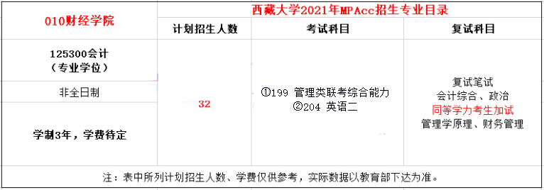 2021年西藏大學MPAcc學費學制及招生人數一覽