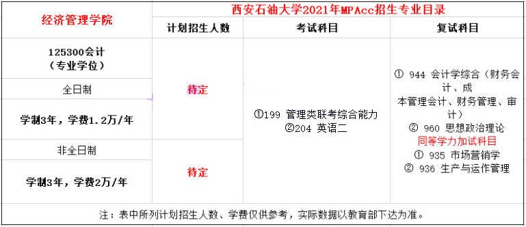 2021年西安石油大學MPAcc學費學制及招生人數一覽
