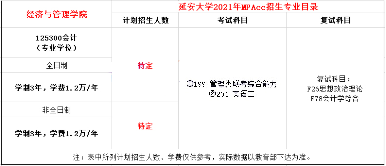 2021年延安大學MPAcc學費學制及招生人數一覽