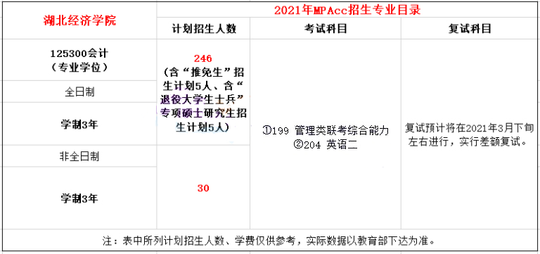 2021年湖北經濟學院MPAcc學制及招生人數一覽
