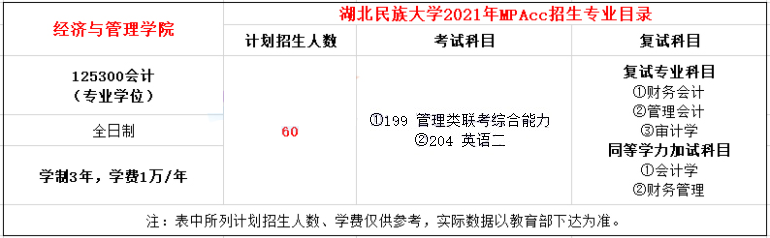 2021年湖北民族大學MPAcc學費學制及招生人數一覽