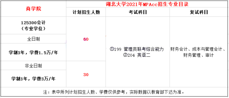 2021年湖北大學MPAcc學費學制及招生人數一覽