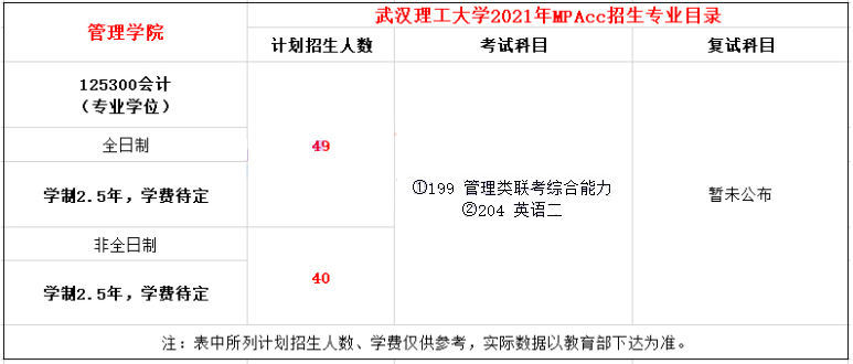 2021年武漢理工大學MPAcc學費學制及招生人數(shù)一覽