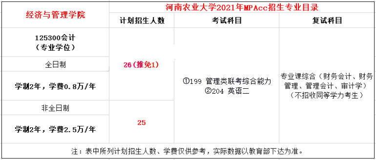 2021年河南農業大學MPAcc學費學制及招生人數一覽