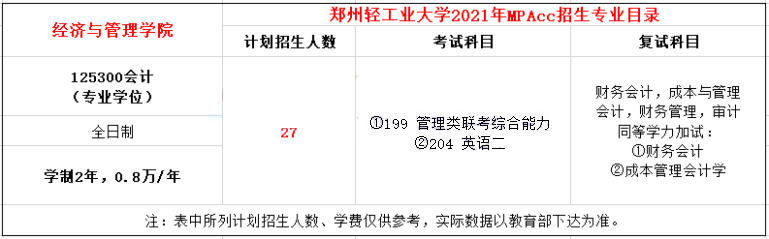 2021年鄭州輕工業大學MPAcc學費學制及招生人數一覽