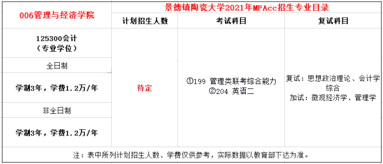 2021年景德鎮陶瓷大學MPAcc學費及學制一覽