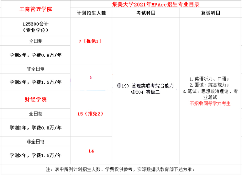 2021年集美大學(xué)MPAcc學(xué)費(fèi)學(xué)制及招生人數(shù)一覽