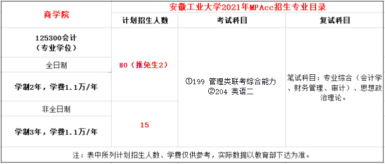 2021年安徽工業大學MPAcc學費學制及招生人數一覽
