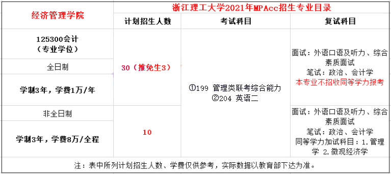 2021年浙江理工大學MPAcc學費學制及招生人數一覽