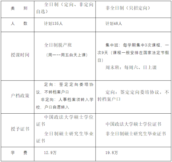2022年中國政法大學MBA學費學制及招生人數一覽