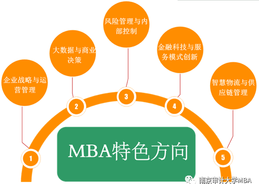 2022年南京審計大學工商管理碩士（MBA）招生簡章