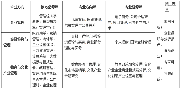2022年福建師范大學工商管理碩士（MBA）招生簡章