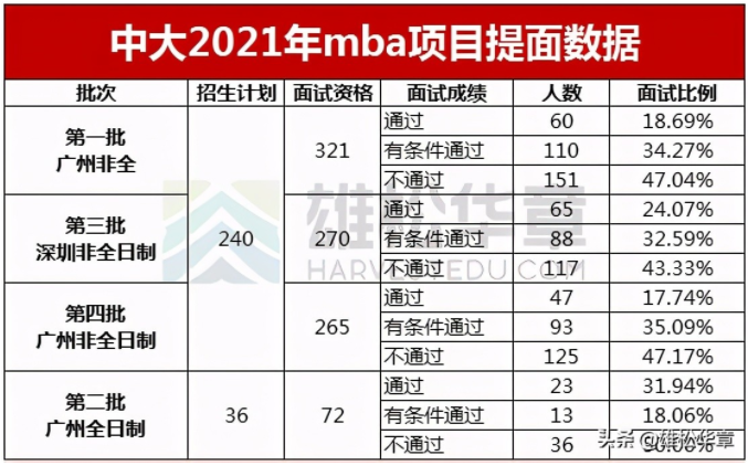 中山大學管理學院近三年MBA提面數據（提面人數、通過率）一覽！