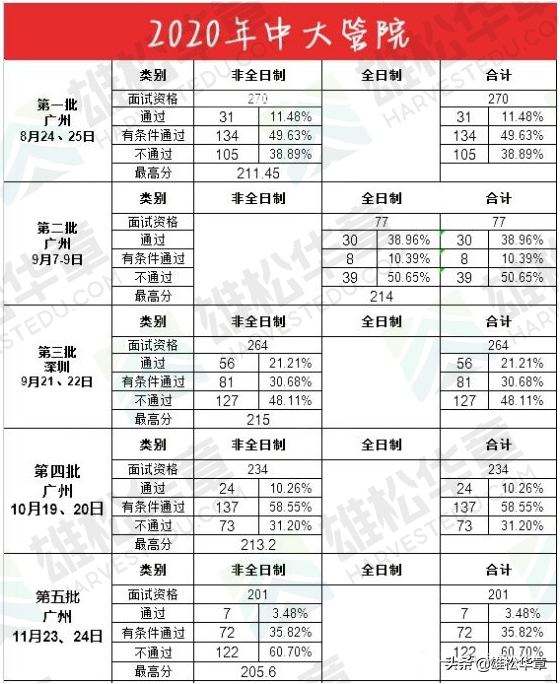 中山大學管理學院近三年MBA提面數據（提面人數、通過率）一覽！