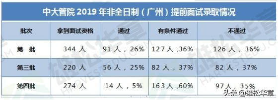 中山大學管理學院近三年MBA提面數據（提面人數、通過率）一覽！