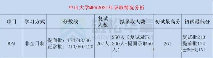 中山大學近五年公共管理碩士（MPA）錄取情況匯總