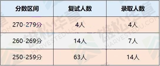 中山大學近五年會計碩士（MPAcc）錄取情況匯總