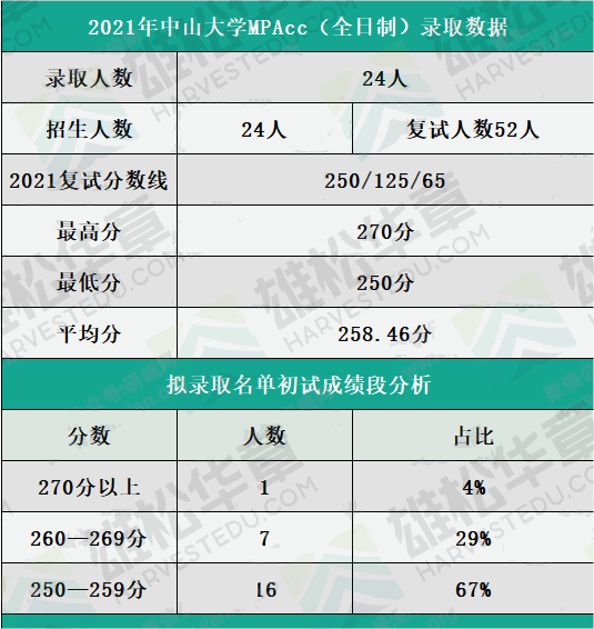 中山大學近五年會計碩士（MPAcc）錄取情況匯總