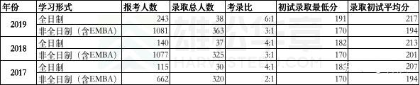 華南理工大學(xué)近五年工商管理碩士（MBA）錄取數(shù)據(jù)分析