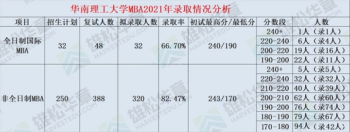 華南理工大學(xué)近五年工商管理碩士（MBA）錄取數(shù)據(jù)分析
