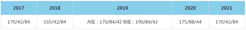 2021年清華大學(xué)五道口金融學(xué)院MBA復(fù)試分?jǐn)?shù)線（含2017-2020年分?jǐn)?shù)線）