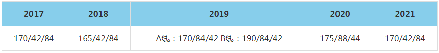 ?2021年清華大學經濟管理學院MBA復試分數線（含2017-2020年分數線）
