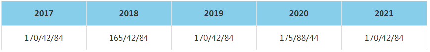 2021年中國礦業大學(北京)MBA復試分數線（含2017-2020歷年分數線）