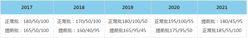 2021年中國農業大學MBA復試分數線（含2017-2020歷年分數線）