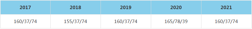 2021年寧夏大學(xué)MBA復(fù)試分?jǐn)?shù)線（含2017-2020歷年分?jǐn)?shù)線）