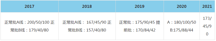 2021年北京師范大學MBA復試分數線（含2017-2020歷年分數線）