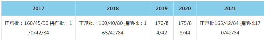 2021年中國人民大學MBA復試分數線（含2017-2020歷年分數線）
