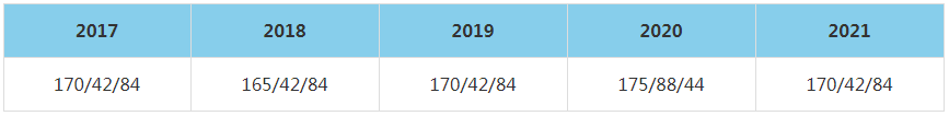 2021年北京郵電大學MBA復試分數線（含2017-2020歷年分數線）
