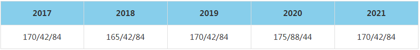 2021年北京信息科技大學MBA復試分數(shù)線（含2017-2020歷年分數(shù)線）