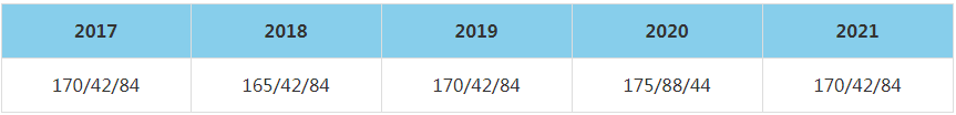 2021年北京化工大學MBA復試分數線（含2017-2020歷年分數線）