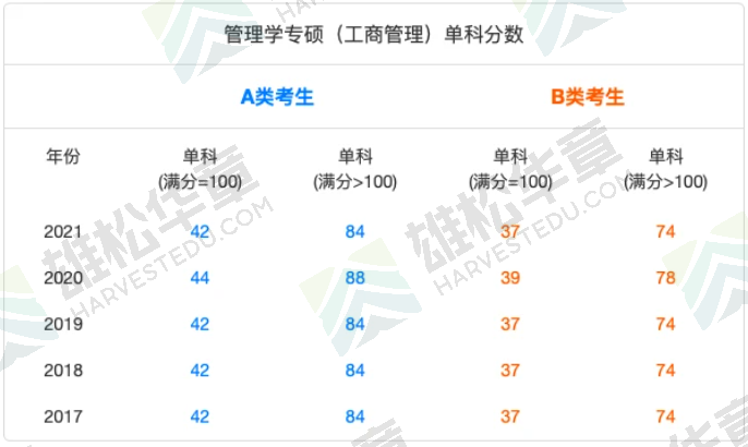 2021年北京理工大學MBA復試分數線（含2017-2020歷年分數線）