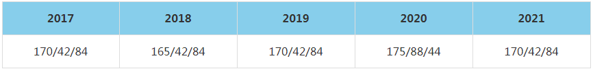 2021年北京第二外國語學(xué)院MBA復(fù)試分?jǐn)?shù)線（含2017-2020歷年分?jǐn)?shù)線）