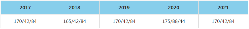 2021年北京建筑大學MBA復試分數線（含2017-2020歷年分數線）